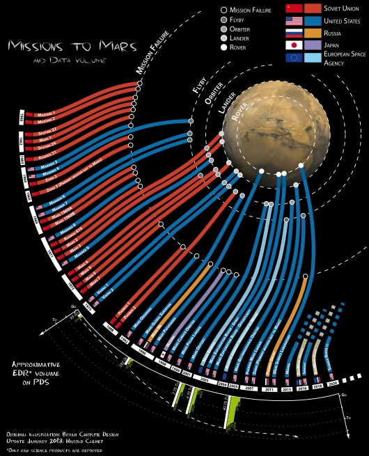 missions to mars